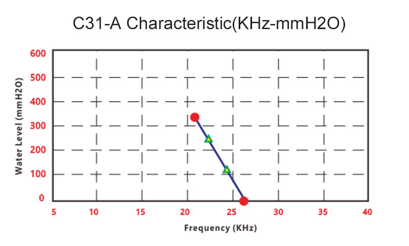 C31-A Characteristic datasheet
