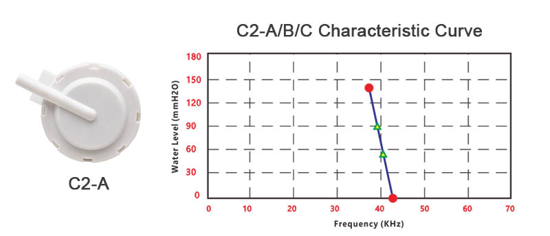 C2 characteristic curve